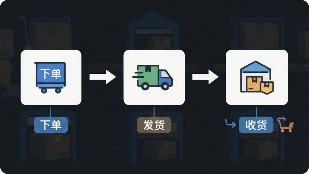 展示一件代发流程示意,主体为订单从用户到仓库再到消费者手中的路径图,布局流程化,排版清晰,风格简约,细节有“下单”“发货”“收货”标签,画质干净,无多余元素