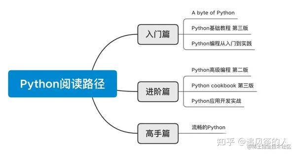 Python���ʨ ��׿�� ѧϰ·��