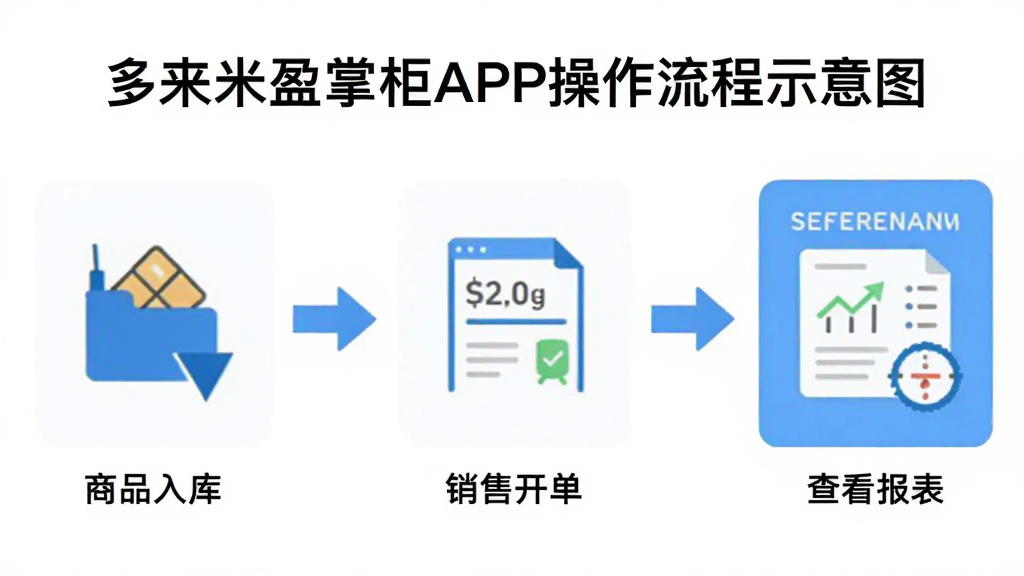 ������ӯ�ƹ�APP��������ʾ��ͼ��չʾ����Ʒ��⵽���ۿ����ٵ��鿴�����Ĳ��裬�ü���ͼ��ͼ�ͷ����������Ϊ��ɫ�������Ű����������ʸɾ����޶���Ԫ�أ��ʺ����ڽ̳�˵��