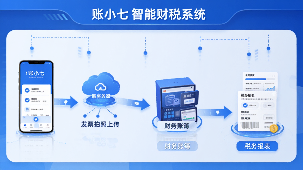 账小七智能财税系统工作流程图,展示发票拍照上传到自动记账再到智能报税的完整流程,包含手机、云端服务器、财务账簿、税务报表等元素,科技感强,蓝色调为主,画面干净,高清画质